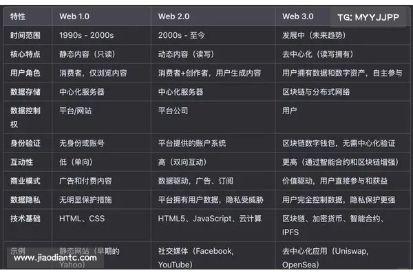 互联网建设者为何应该奔赴 Web 3? 互联网建设者为何应该奔赴 Web 3?