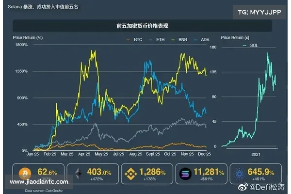 SVB暴雷赌场》币安上架30倍 USDC 永续合约;Bybit 占全网持仓量七成 SVB暴雷赌场》币安上架30倍 USDC 永续合约;Bybit 占全网持仓量七成